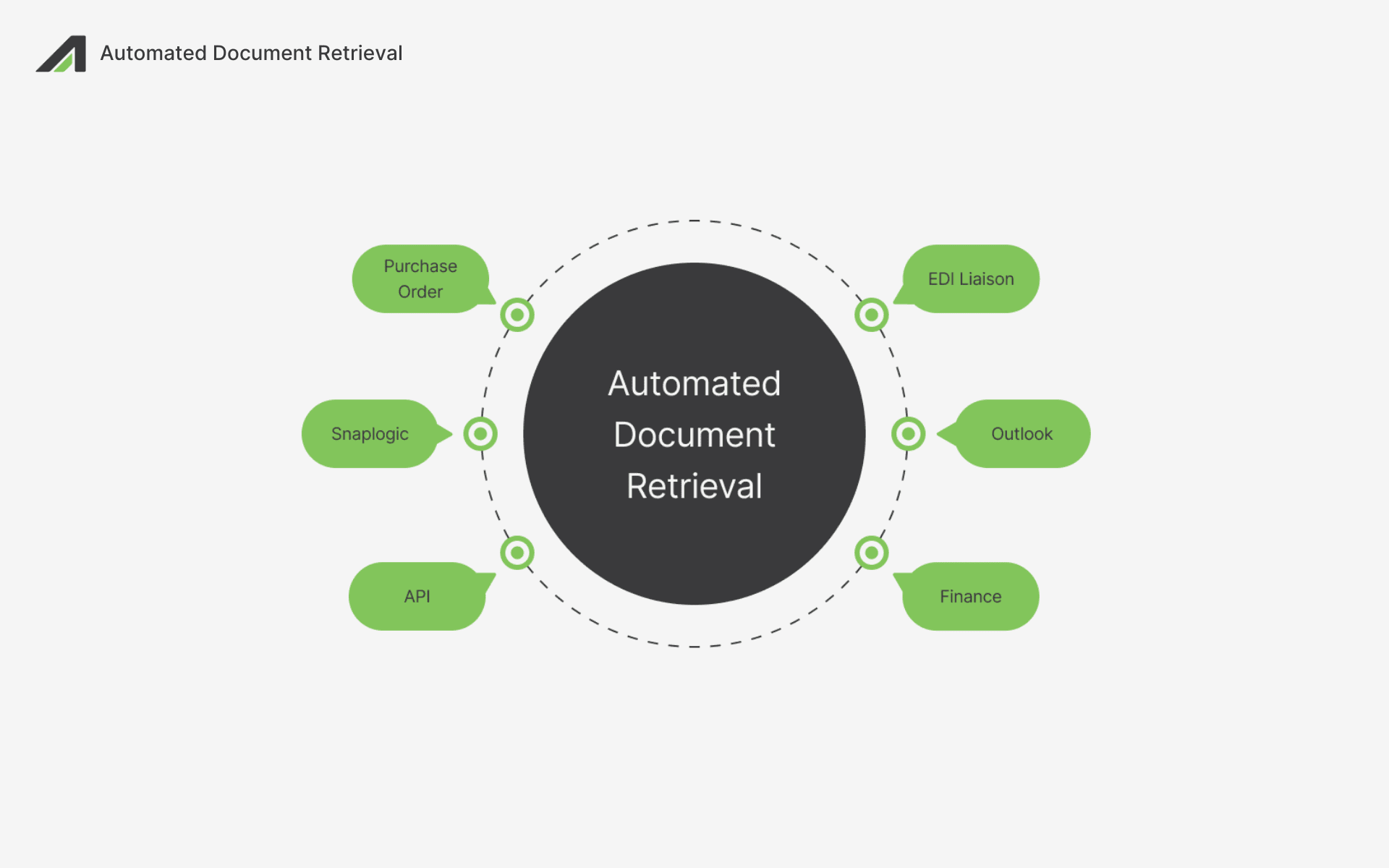 the name of project within a circle surrounded by keywords: purchase order, SnapLogic, API, finance, outlook, and edi liaison